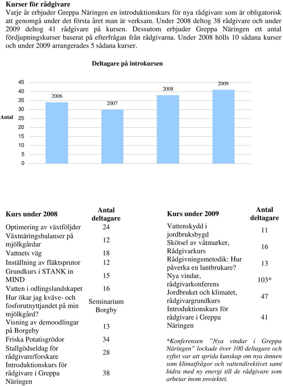 Under 2008 hölls 10 sådana kurser och under 2009 arrangerades 5 sådana kurser.