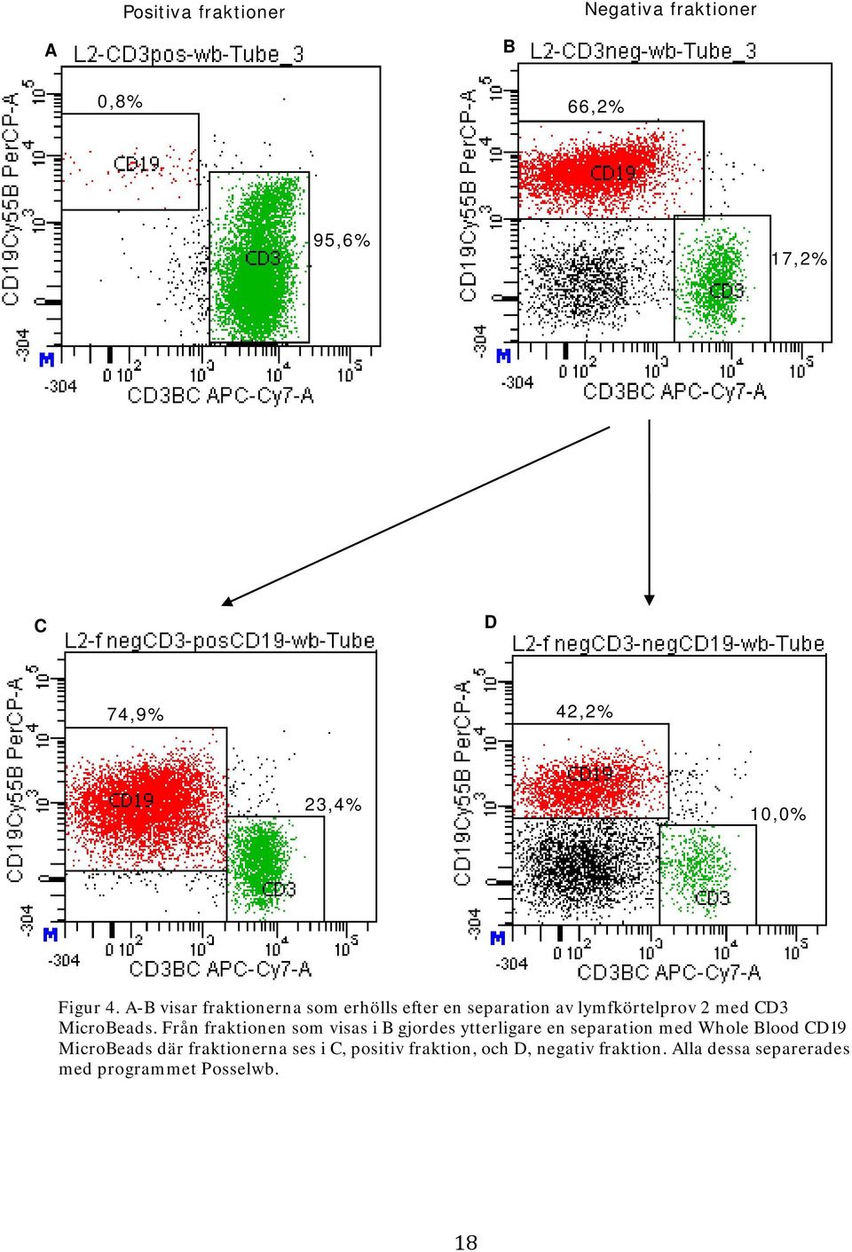 Från fraktionen som visas i B gjordes ytterligare en separation med Whole Blood CD19 MicroBeads där