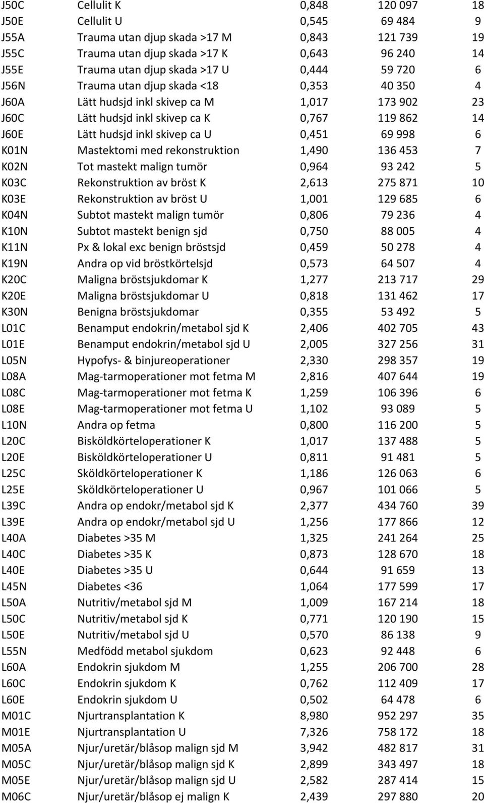 0,451 69 998 6 K01N Mastektomi med rekonstruktion 1,490 136 453 7 K02N Tot mastekt malign tumör 0,964 93 242 5 K03C Rekonstruktion av bröst K 2,613 275 871 10 K03E Rekonstruktion av bröst U 1,001 129