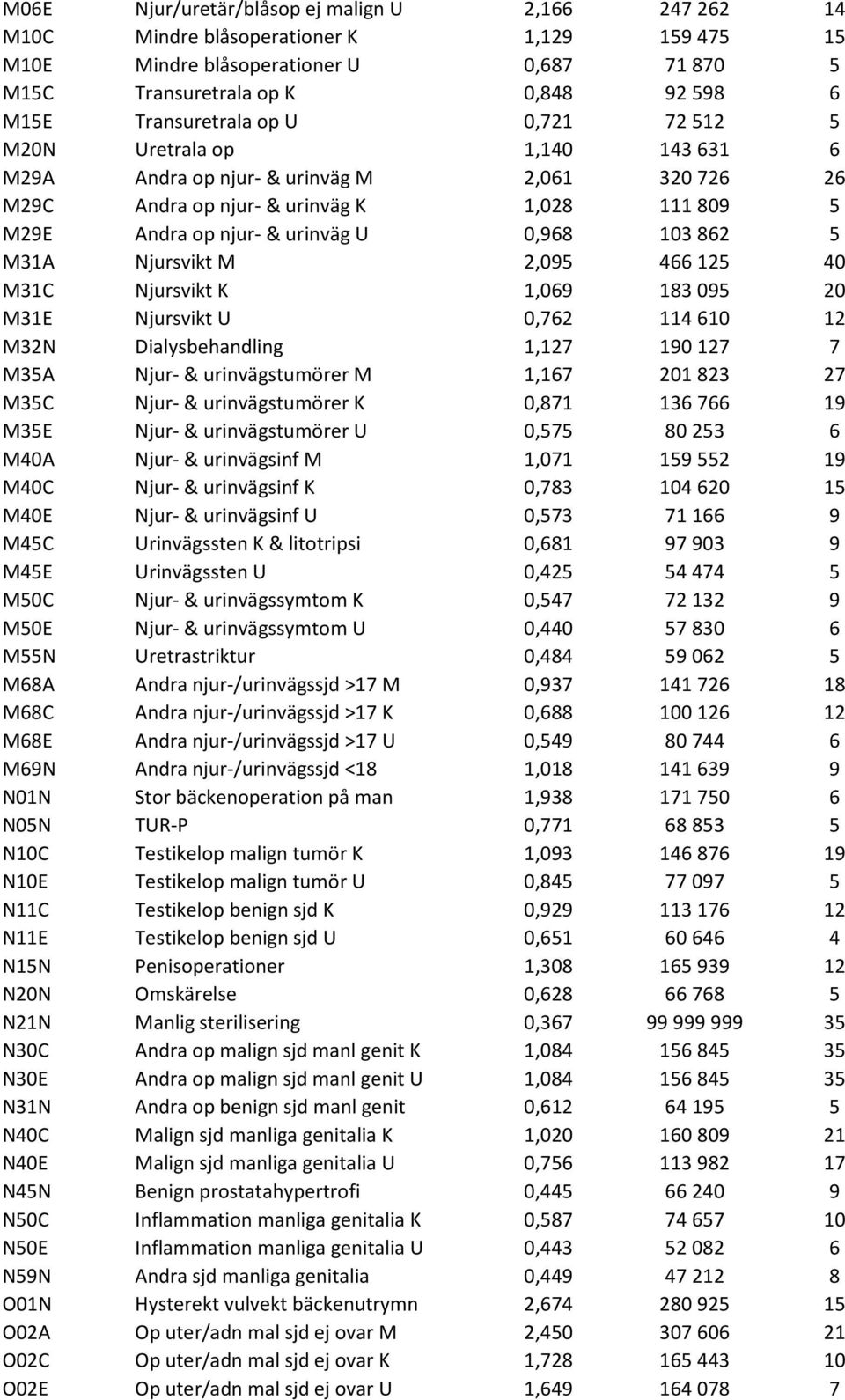 0,968 103 862 5 M31A Njursvikt M 2,095 466 125 40 M31C Njursvikt K 1,069 183 095 20 M31E Njursvikt U 0,762 114 610 12 M32N Dialysbehandling 1,127 190 127 7 M35A Njur- & urinvägstumörer M 1,167 201