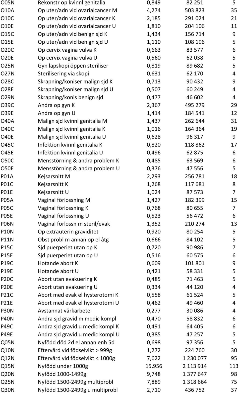 5 O25N Gyn lapskopi öppen steriliser 0,819 89 682 5 O27N Sterilisering via skopi 0,631 62 170 4 O28C Skrapning/koniser malign sjd K 0,713 90 432 9 O28E Skrapning/koniser malign sjd U 0,507 60 249 4
