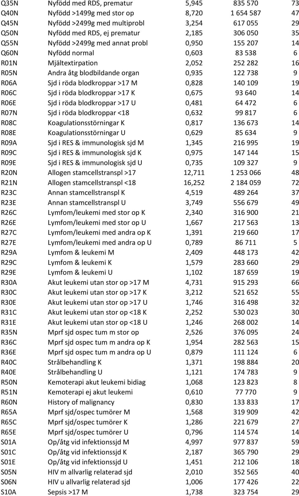 blodkroppar >17 M 0,828 140 109 19 R06C Sjd i röda blodkroppar >17 K 0,675 93 640 14 R06E Sjd i röda blodkroppar >17 U 0,481 64 472 6 R07N Sjd i röda blodkroppar <18 0,632 99 817 6 R08C