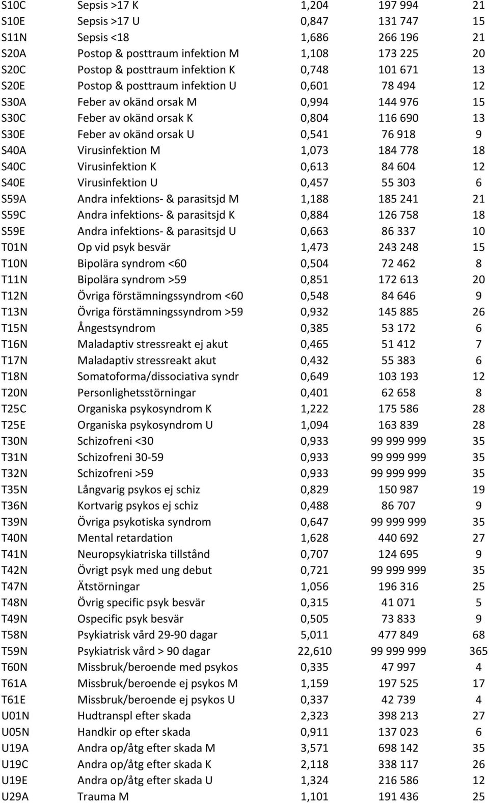 S40A Virusinfektion M 1,073 184 778 18 S40C Virusinfektion K 0,613 84 604 12 S40E Virusinfektion U 0,457 55 303 6 S59A Andra infektions- & parasitsjd M 1,188 185 241 21 S59C Andra infektions- &