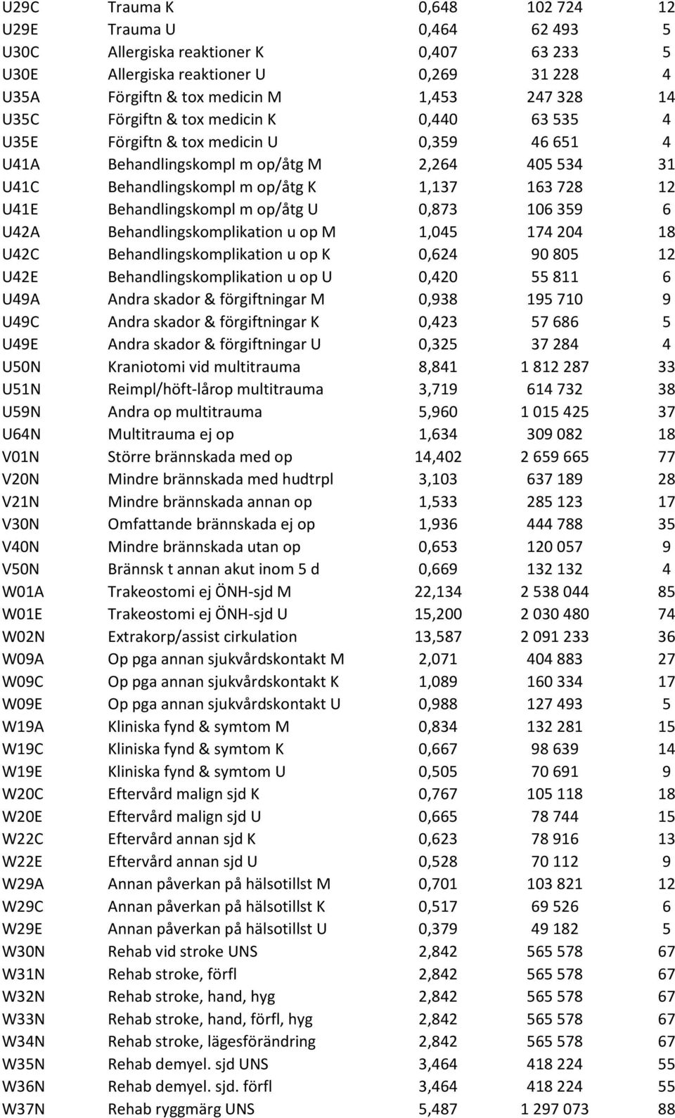 Behandlingskompl m op/åtg U 0,873 106 359 6 U42A Behandlingskomplikation u op M 1,045 174 204 18 U42C Behandlingskomplikation u op K 0,624 90 805 12 U42E Behandlingskomplikation u op U 0,420 55 811 6