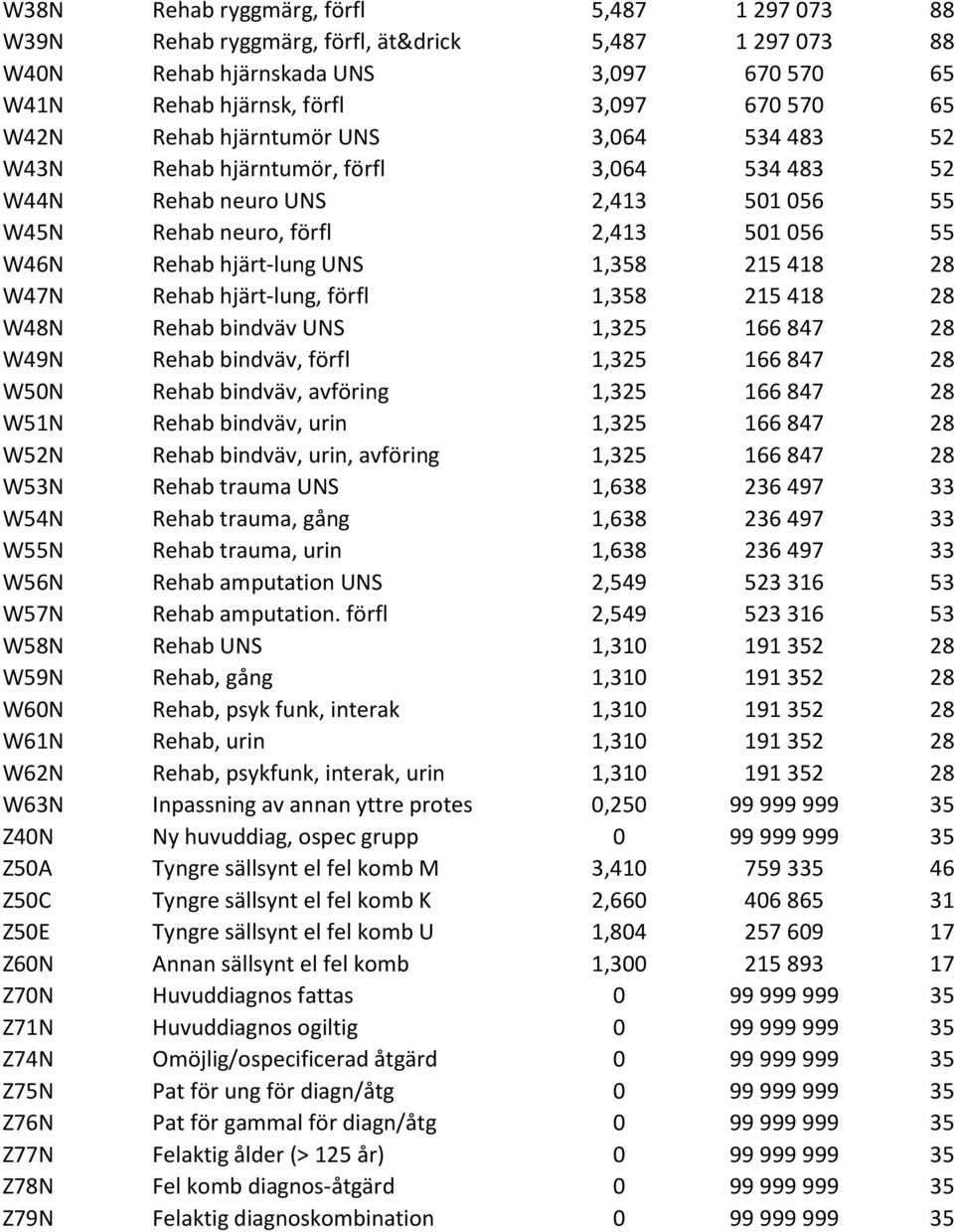W47N Rehab hjärt-lung, förfl 1,358 215 418 28 W48N Rehab bindväv UNS 1,325 166 847 28 W49N Rehab bindväv, förfl 1,325 166 847 28 W50N Rehab bindväv, avföring 1,325 166 847 28 W51N Rehab bindväv, urin