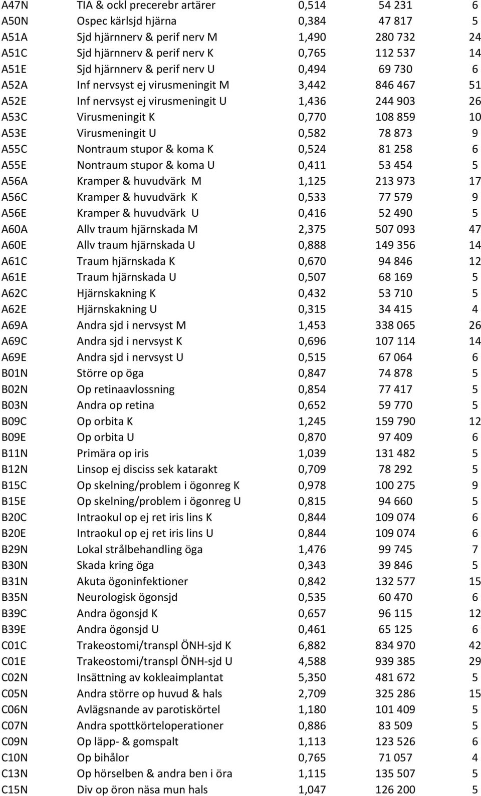 Virusmeningit U 0,582 78 873 9 A55C Nontraum stupor & koma K 0,524 81 258 6 A55E Nontraum stupor & koma U 0,411 53 454 5 A56A Kramper & huvudvärk M 1,125 213 973 17 A56C Kramper & huvudvärk K 0,533