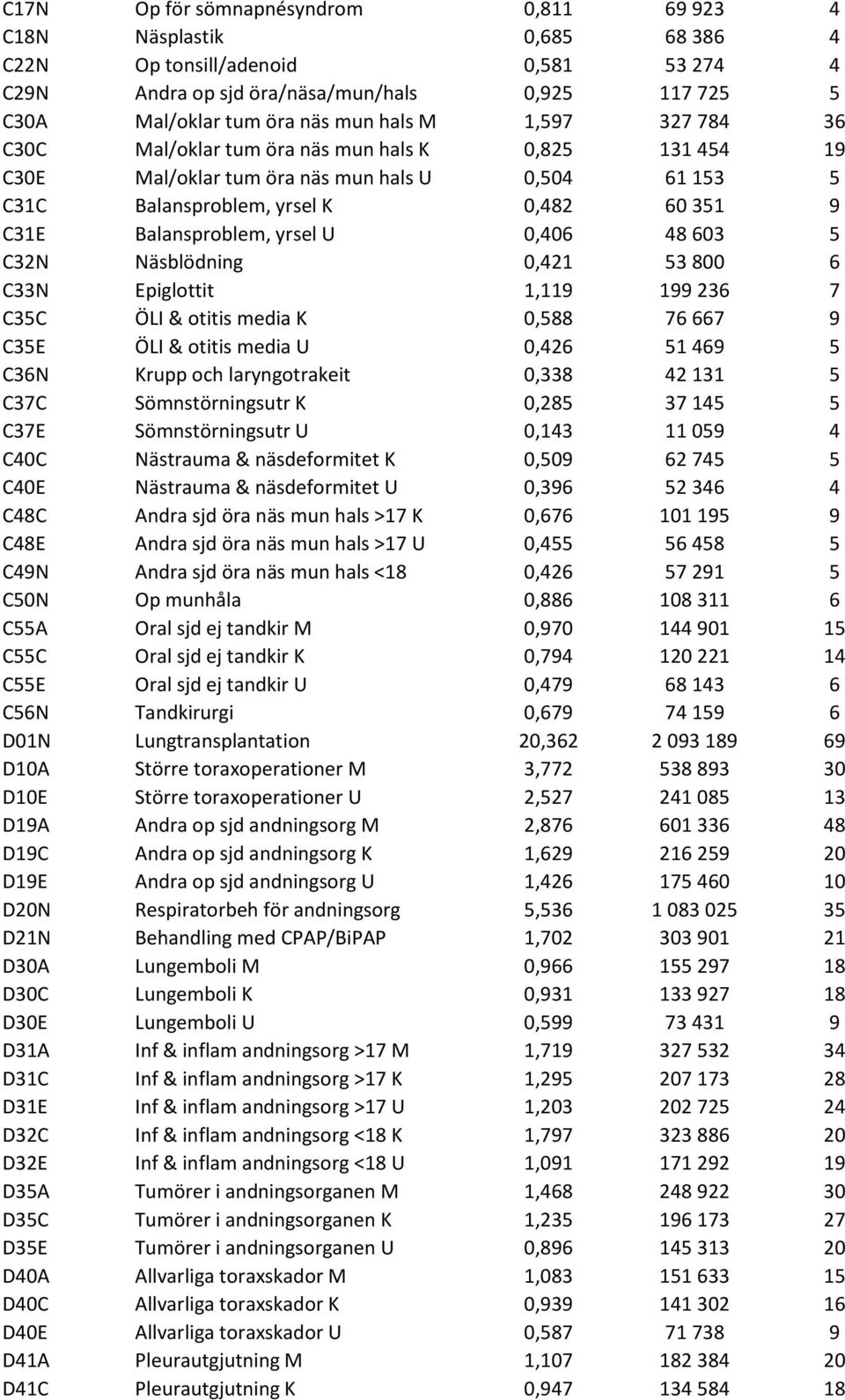 yrsel U 0,406 48 603 5 C32N Näsblödning 0,421 53 800 6 C33N Epiglottit 1,119 199 236 7 C35C ÖLI & otitis media K 0,588 76 667 9 C35E ÖLI & otitis media U 0,426 51 469 5 C36N Krupp och laryngotrakeit