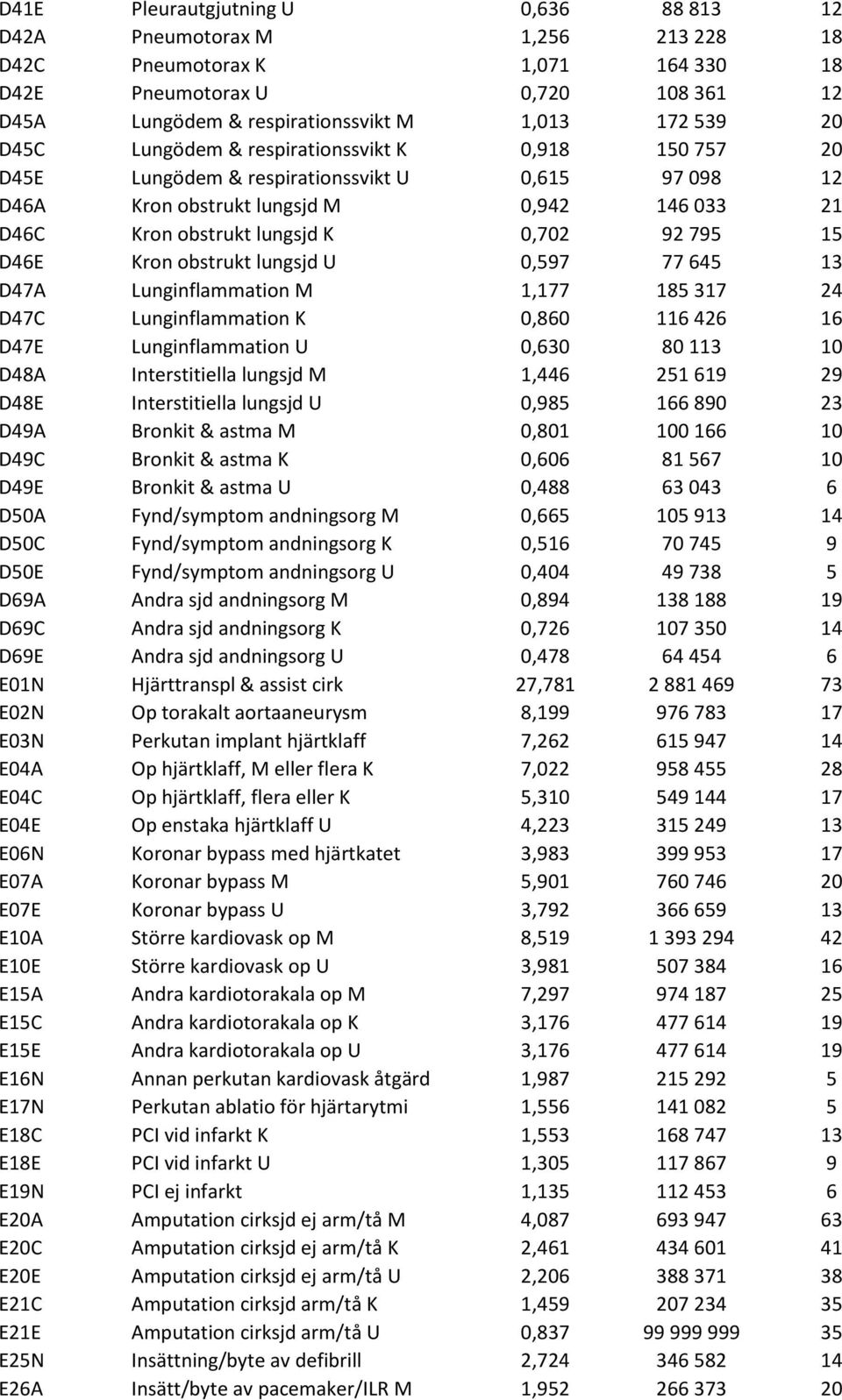 D46E Kron obstrukt lungsjd U 0,597 77 645 13 D47A Lunginflammation M 1,177 185 317 24 D47C Lunginflammation K 0,860 116 426 16 D47E Lunginflammation U 0,630 80 113 10 D48A Interstitiella lungsjd M