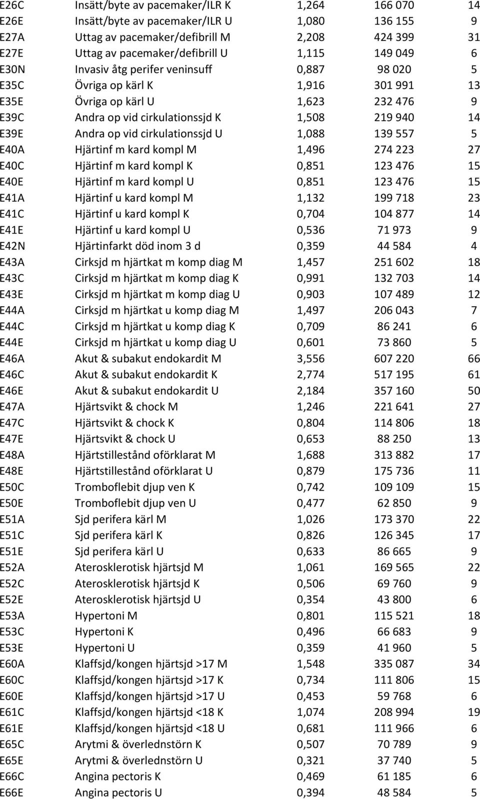 Andra op vid cirkulationssjd U 1,088 139 557 5 E40A Hjärtinf m kard kompl M 1,496 274 223 27 E40C Hjärtinf m kard kompl K 0,851 123 476 15 E40E Hjärtinf m kard kompl U 0,851 123 476 15 E41A Hjärtinf