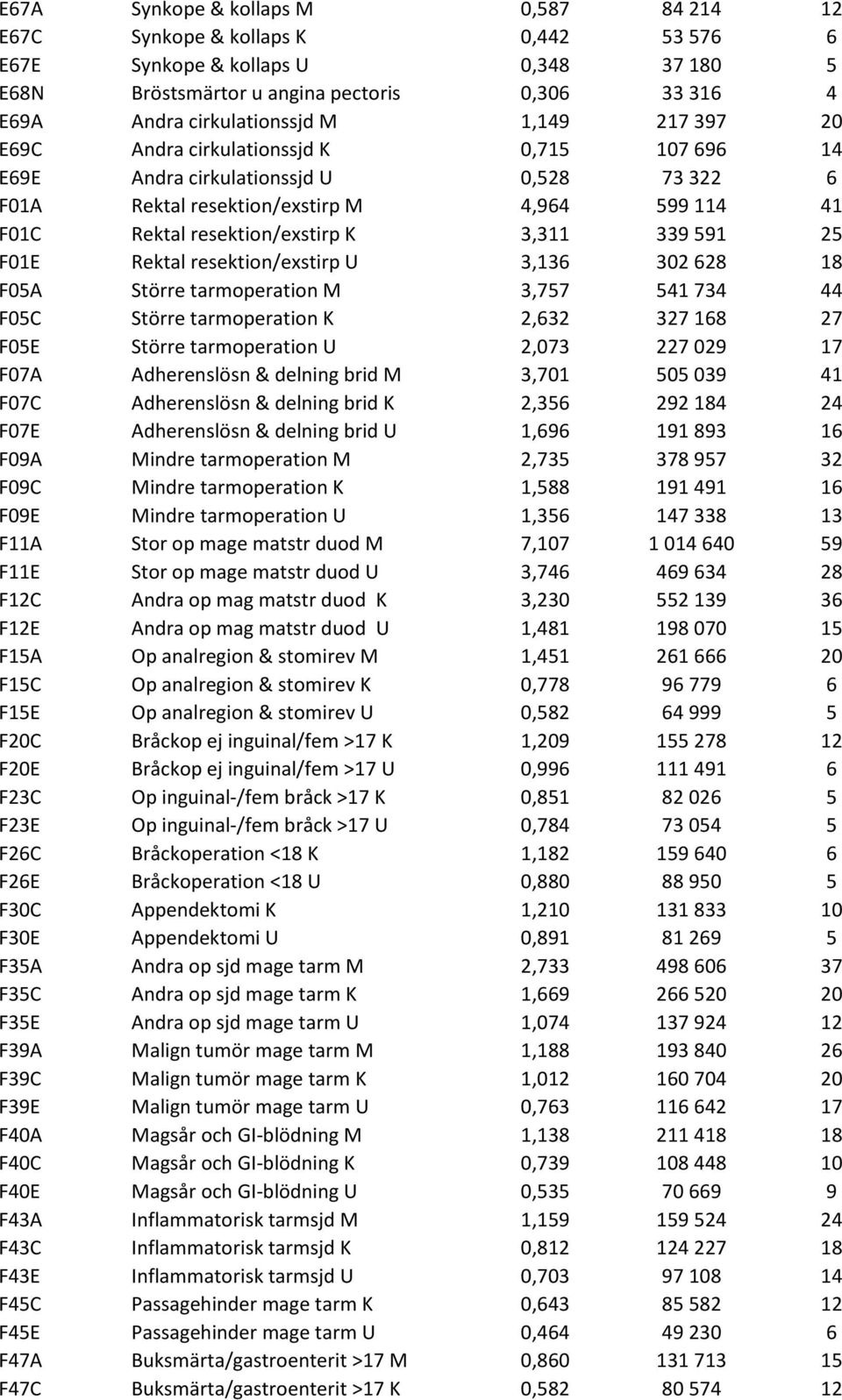 591 25 F01E Rektal resektion/exstirp U 3,136 302 628 18 F05A Större tarmoperation M 3,757 541 734 44 F05C Större tarmoperation K 2,632 327 168 27 F05E Större tarmoperation U 2,073 227 029 17 F07A