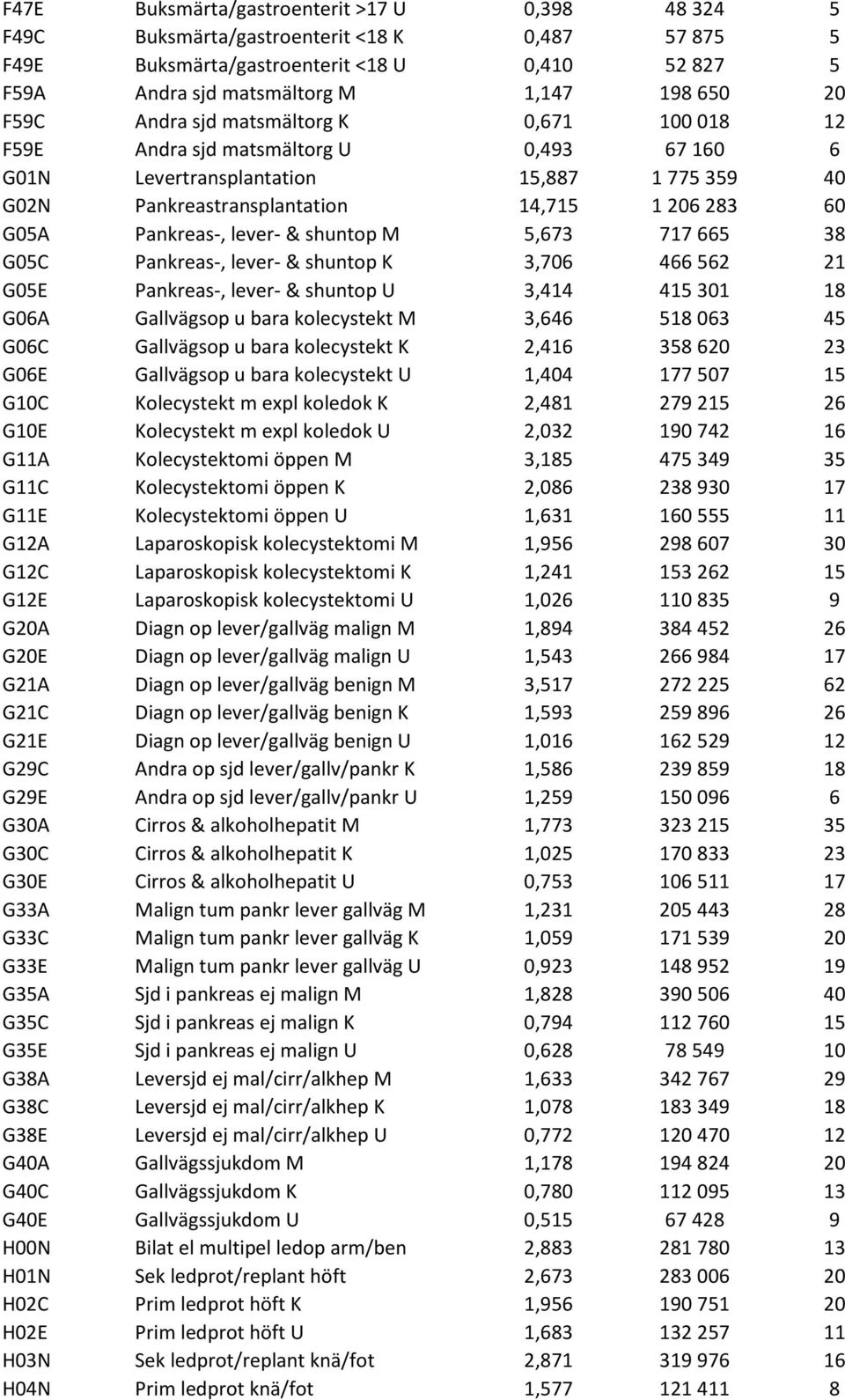 Pankreas-, lever- & shuntop M 5,673 717 665 38 G05C Pankreas-, lever- & shuntop K 3,706 466 562 21 G05E Pankreas-, lever- & shuntop U 3,414 415 301 18 G06A Gallvägsop u bara kolecystekt M 3,646 518