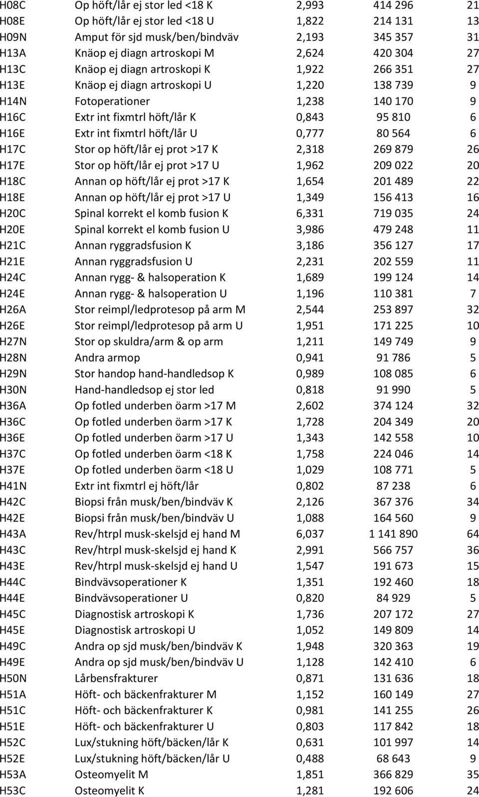 int fixmtrl höft/lår U 0,777 80 564 6 H17C Stor op höft/lår ej prot >17 K 2,318 269 879 26 H17E Stor op höft/lår ej prot >17 U 1,962 209 022 20 H18C Annan op höft/lår ej prot >17 K 1,654 201 489 22