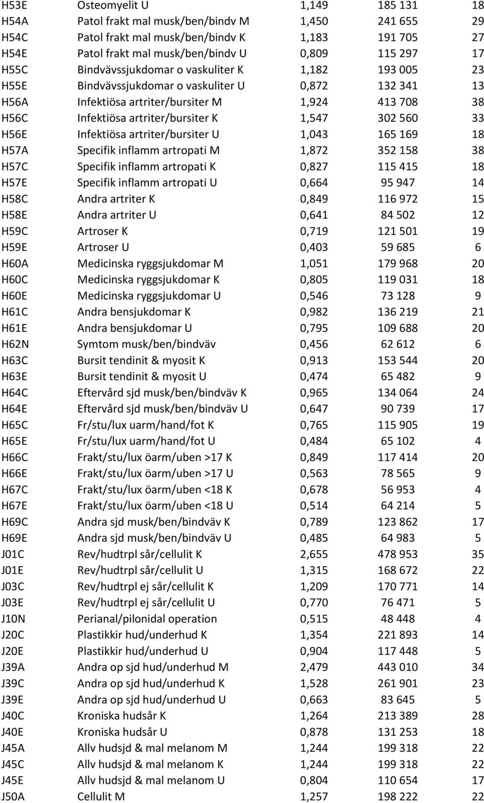 K 1,547 302 560 33 H56E Infektiösa artriter/bursiter U 1,043 165 169 18 H57A Specifik inflamm artropati M 1,872 352 158 38 H57C Specifik inflamm artropati K 0,827 115 415 18 H57E Specifik inflamm