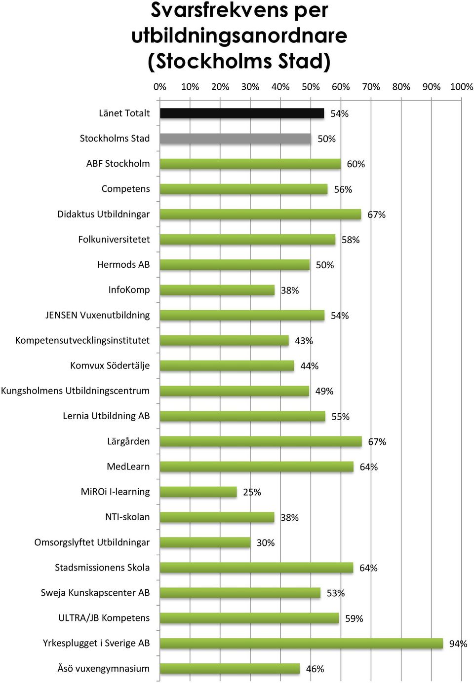 Komvux Södertälje Kungsholmens Utbildningscentrum Lernia Utbildning AB 43% 44% 49% 55% Lärgården MedLearn 67% 64% MiROi I-learning 25% NTI-skolan 38%