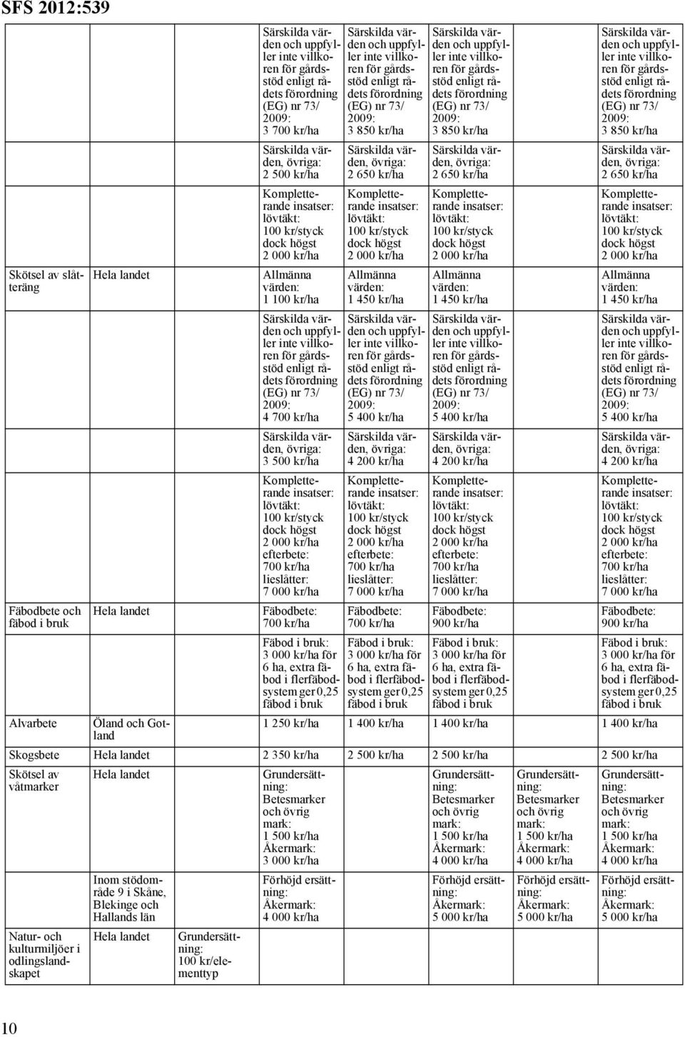 Särskilda värden, övriga: 3 500 kr/ha Kompletterande insatser: lövtäkt: 100 kr/styck dock högst efterbete: 700 kr/ha lieslåtter: 7 000 kr/ha Fäbodbete: 700 kr/ha Fäbod i bruk: 3 000 kr/ha för 6 ha,