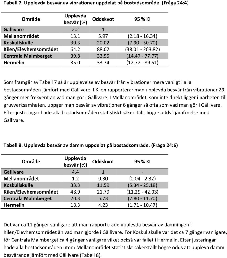 51) Som framgår av Tabell 7 så är upplevelse av besvär från vibrationer mera vanligt i alla bostadsområden jämfört med Gällivare.