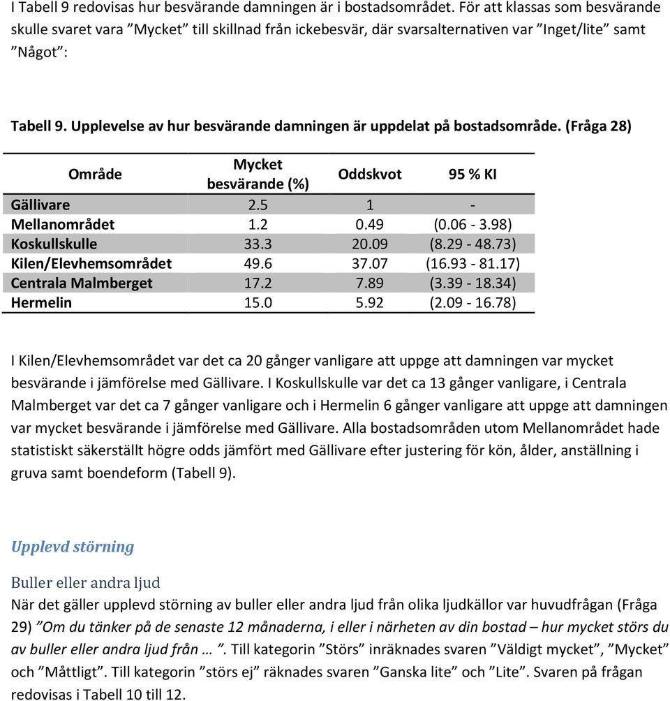 Upplevelse av hur besvärande damningen är uppdelat på bostadsområde. (Fråga 28) Område Mycket besvärande (%) Oddskvot 95 % KI Gällivare 2.5 1 - Mellanområdet 1.2 0.49 (0.06-3.98) Koskullskulle 33.