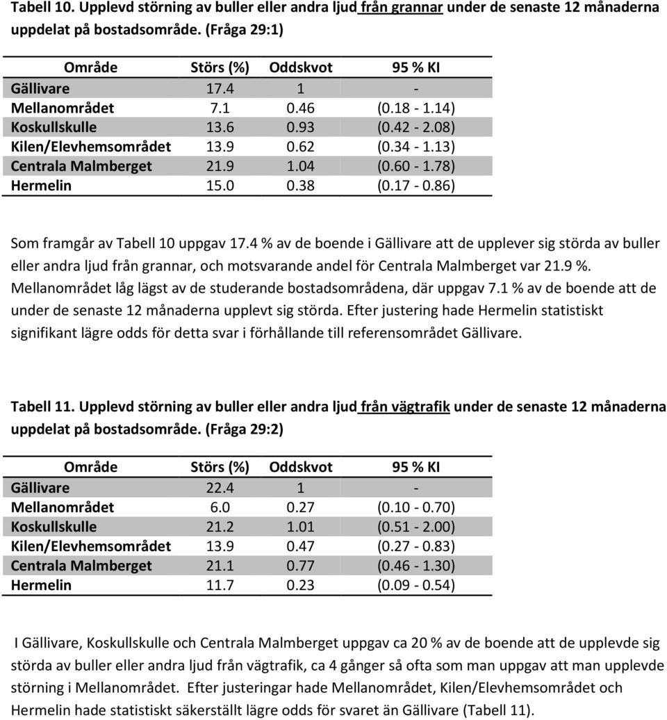 86) Som framgår av Tabell 10 uppgav 17.4 % av de boende i Gällivare att de upplever sig störda av buller eller andra ljud från grannar, och motsvarande andel för Centrala Malmberget var 21.9 %.