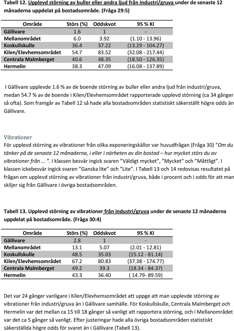 08-137.89) I Gällivare upplevde 1.6 % av de boende störning av buller eller andra ljud från industri/gruva, medan 54.