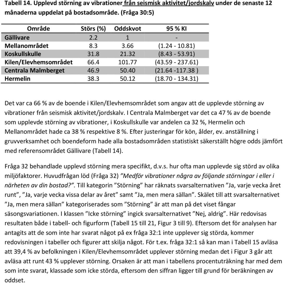 70-134.31) Det var ca 66 % av de boende i Kilen/Elevhemsområdet som angav att de upplevde störning av vibrationer från seismisk aktivitet/jordskalv.