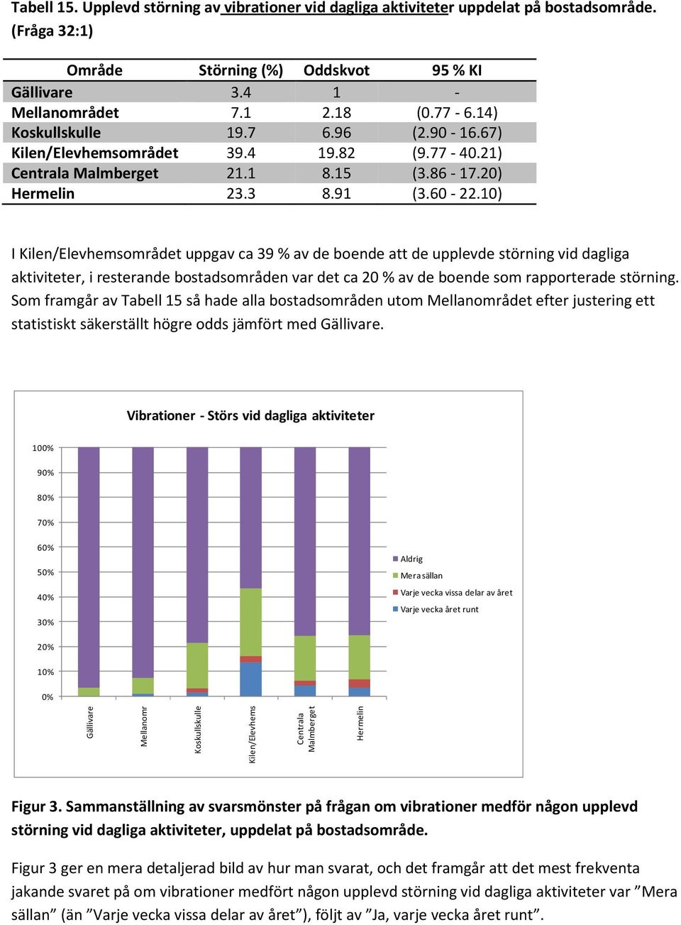 10) I Kilen/Elevhemsområdet uppgav ca 39 % av de boende att de upplevde störning vid dagliga aktiviteter, i resterande bostadsområden var det ca 20 % av de boende som rapporterade störning.