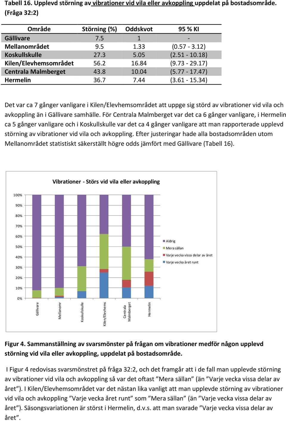 34) Det var ca 7 gånger vanligare i Kilen/Elevhemsområdet att uppge sig störd av vibrationer vid vila och avkoppling än i Gällivare samhälle.