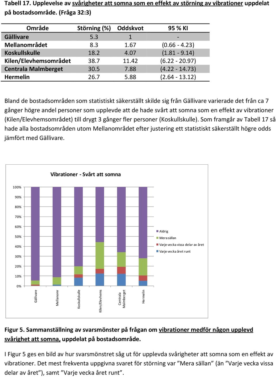 12) Bland de bostadsområden som statistiskt säkerställt skilde sig från Gällivare varierade det från ca 7 gånger högre andel personer som upplevde att de hade svårt att somna som en effekt av