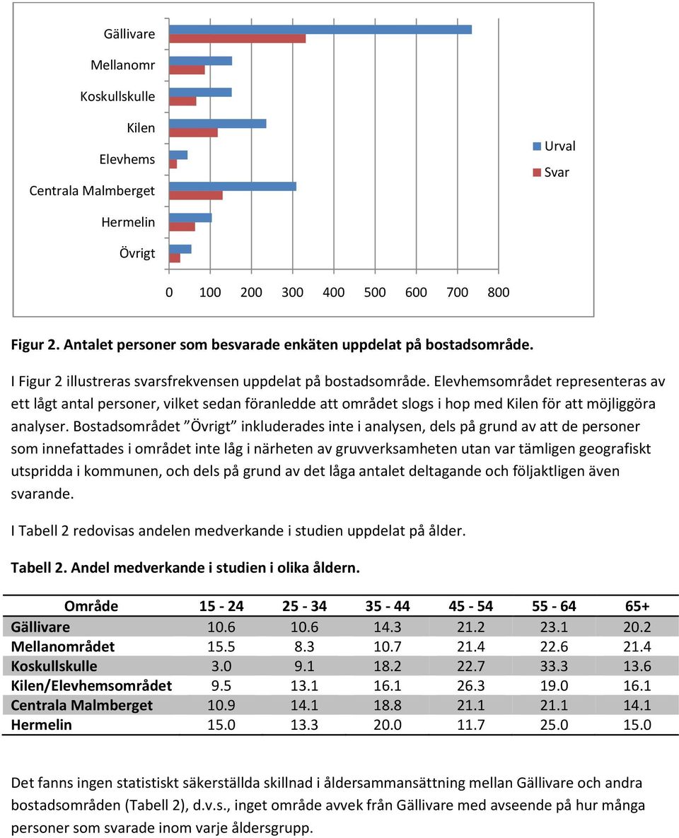 Elevhemsområdet representeras av ett lågt antal personer, vilket sedan föranledde att området slogs i hop med Kilen för att möjliggöra analyser.