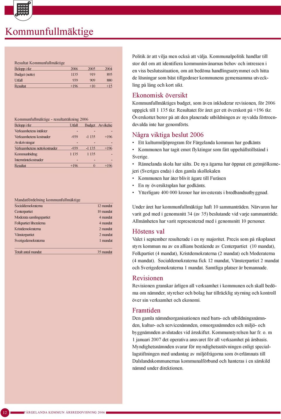 Internräntekostnader - - - Resultat +196 0 +196 Mandatfördelning kommunfullmäktige Socialdemokraterna Centerpartiet Moderata samlingspartiet Folkpartiet liberalerna Kristdemokraterna Vänsterpartiet