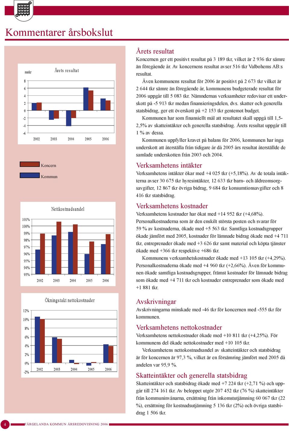 Även kommunens resultat för 2006 är positivt på 2 673 tkr vilket är 2 644 tkr sämre än föregående år, kommunens budgeterade resultat för 2006 uppgår till 5 083 tkr.