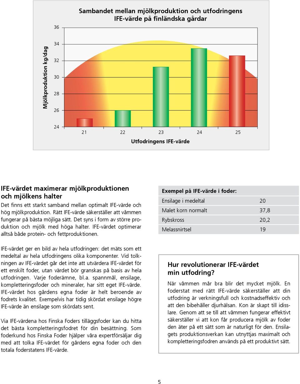 Det syns i form av större produktion och mjölk med höga halter. IFE-värdet optimerar alltså både protein- och fettproduktionen.