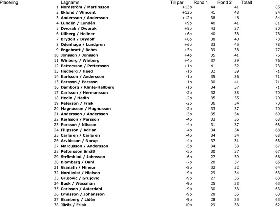 Winberg +4p 37 39 76 12 Pettersson / Pettersson +1p 41 32 73 13 Hedberg / Heed -1p 32 39 71 14 Karlsson / Andersson -1p 35 36 71 15 Persson / Persson -1p 30 41 71 16 Damborg / Klinte-Hallberg -1p 34