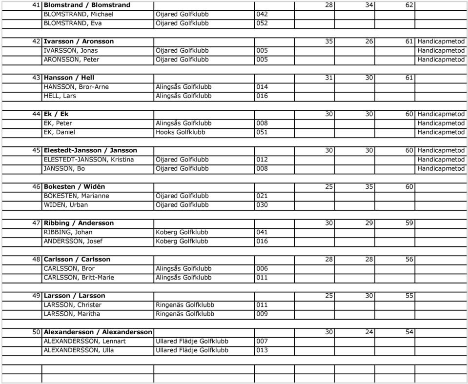 ELESTEDT-JANSSON, Kristina 012 580401- JANSSON, Bo 008 46 Bokesten / Widén 441226-25 35 60 BOKESTEN, Marianne 021 451026- WIDÉN, Urban 030 47 Ribbing / Andersson 850515-30 29 59 RIBBING, Johan Koberg