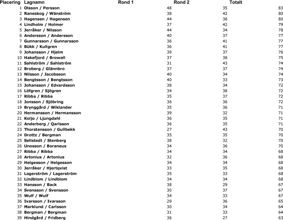 37 37 74 13 Nilsson / Jacobsson 40 34 74 14 Bengtsson / Bengtsson 40 33 73 15 Johansson / Edvardsson 38 34 72 16 Löfgren / Sjögren 34 38 72 17 Ribba / Ribba 35 37 72 18 Jonsson / Sjöbring 36 36 72 19