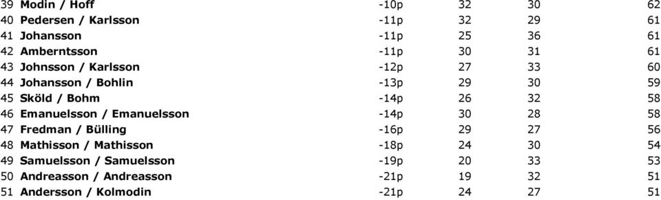 Bohm -14p 26 32 58 46 Emanuelsson / Emanuelsson -14p 30 28 58 47 Fredman / Bülling -16p 29 27 56 48 Mathisson / Mathisson -18p