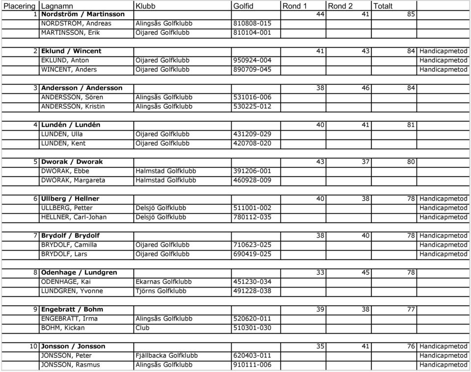 Dworak / Dworak 43 37 80 DWORAK, Ebbe Halmstad Golfklubb 391206-001 DWORAK, Margareta Halmstad Golfklubb 460928-009 6 Ullberg / Hellner 40 38 78 ULLBERG, Petter Delsjö Golfklubb 511001-002 HELLNER,