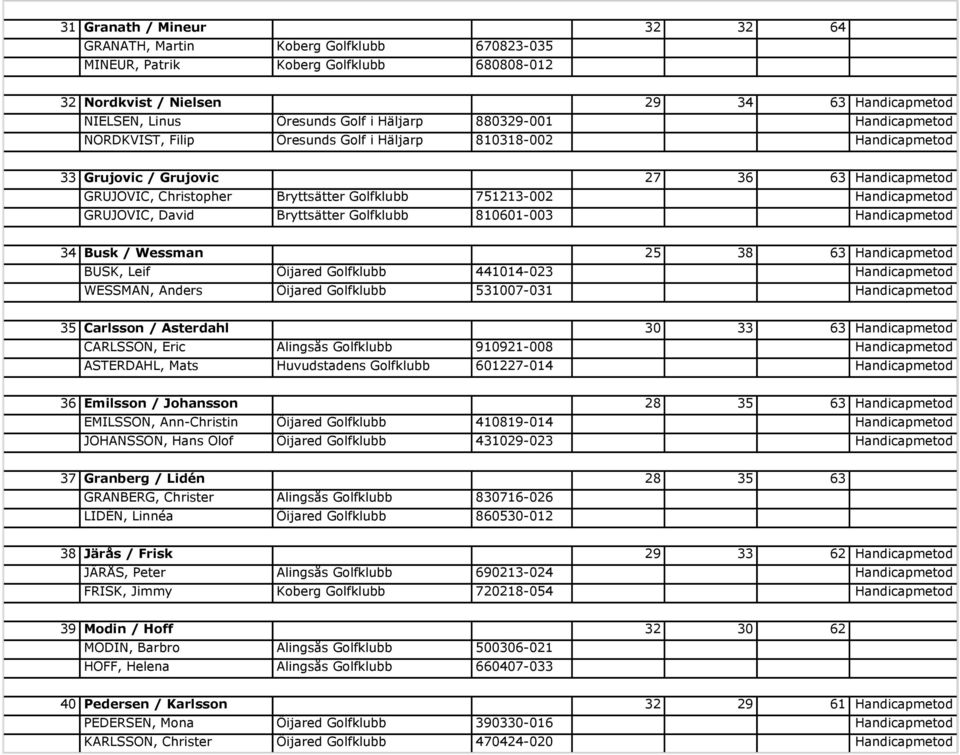 Wessman 25 38 63 BUSK, Leif 441014-023 WESSMAN, Anders 531007-031 35 Carlsson / Asterdahl 30 33 63 CARLSSON, Eric 910921-008 ASTERDAHL, Mats Huvudstadens Golfklubb 601227-014 36 Emilsson / Johansson