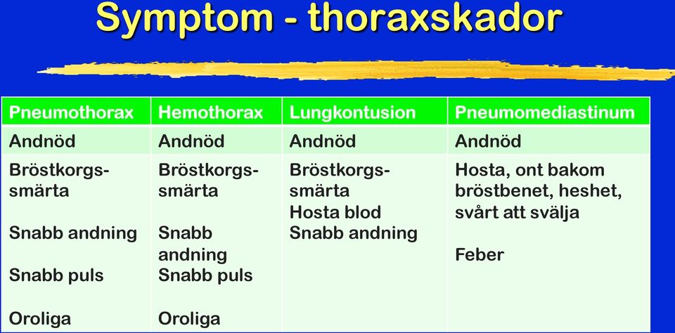 andning Snabb puls Bröstkorgssmärta Bröstkorgssmärta Bröstkorgssmärta Hosta