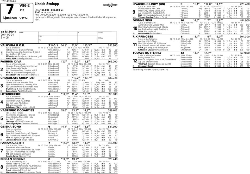 404 Tot: 16 7-2-3 1 Patricia Yankee e Smokin Yankee Untersteiner J Å 12/6-7 5/ 1640 3 12,9 a c c 19 35 Uppf: Karlsson Ulla, Forserg J & Käck K Adielsson E Hd 3/7-13 12/ 2140 1 14,1 a x x 37 100 Äg: