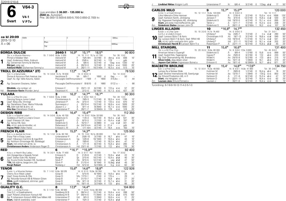 1,9 - - gdk Äg: Dyfverman Tommy & Maritha Asklund M Å 8/8 - / 210 d 12 ag c c 1330 10 Blå/gul, rutig; gul Asklund M Å 2/10-3 3/ 210 0 1,8 a c c 1000 20 a Asklund Malin (Dyfverman Tommy) Asklund M Å