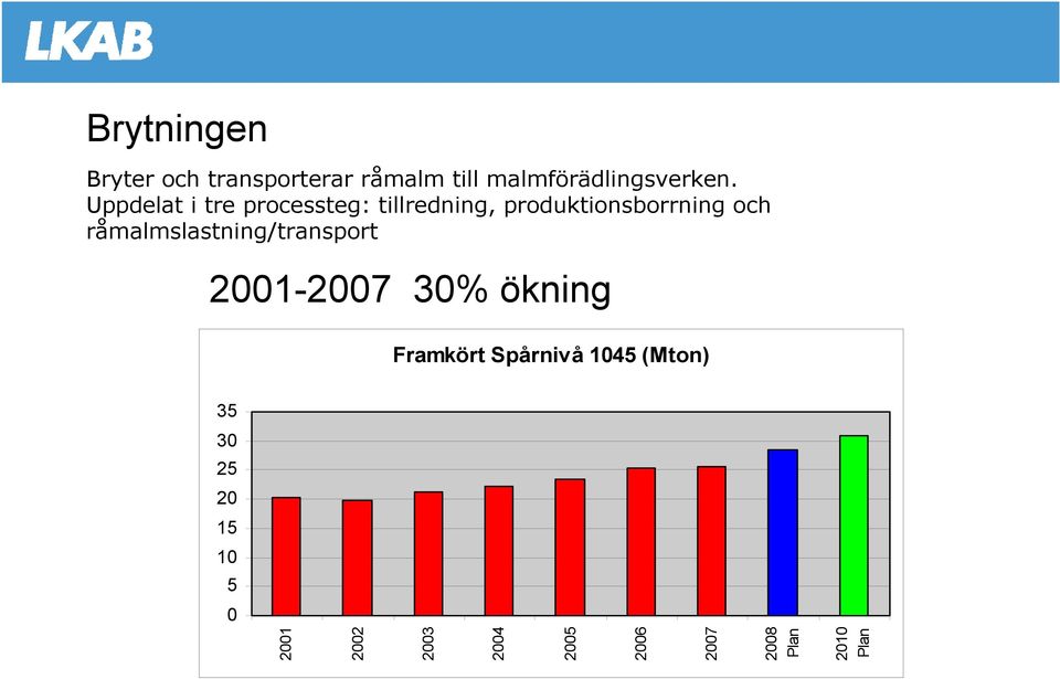 råmalmslastning/transport 2001-2007 30% ökning Framkört Spårnivå 1045