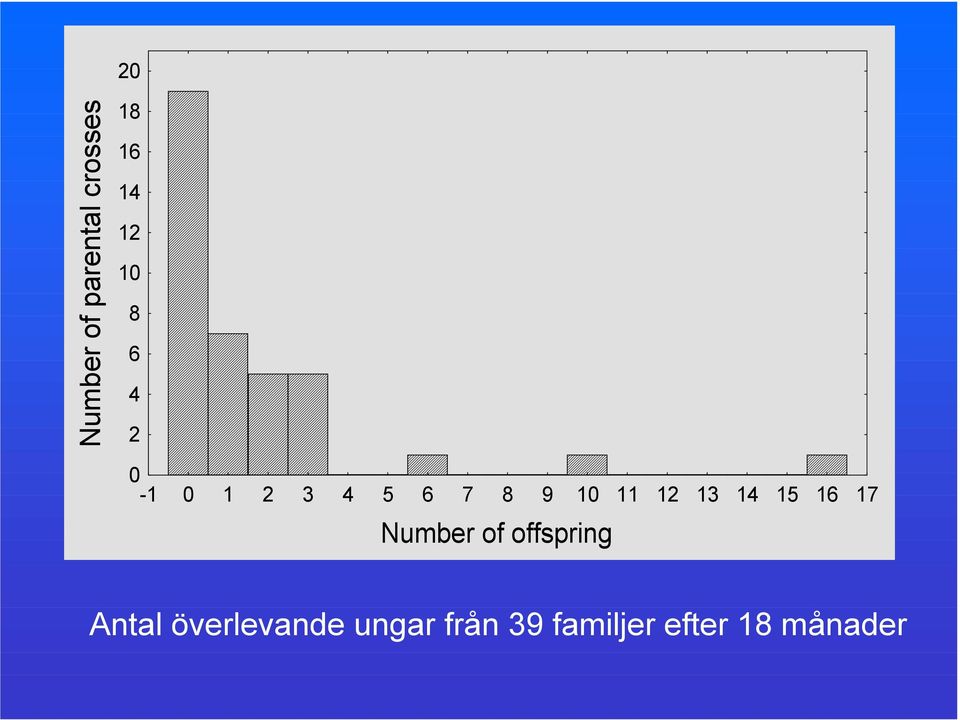 14 15 16 17 Number of offspring Antal