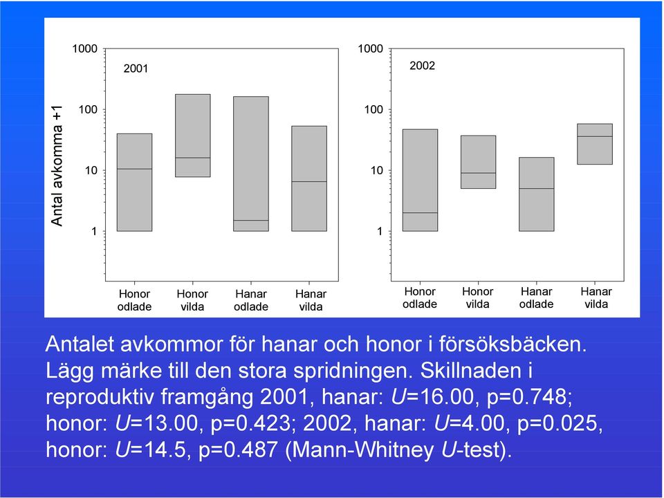 försöksbäcken. Lägg märke till den stora spridningen.