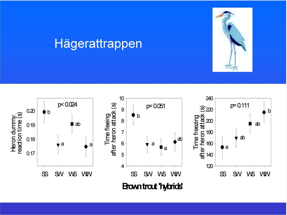 reaction time (s) Time fleeing after heron attack (s) 4 SS SW WS WW Time