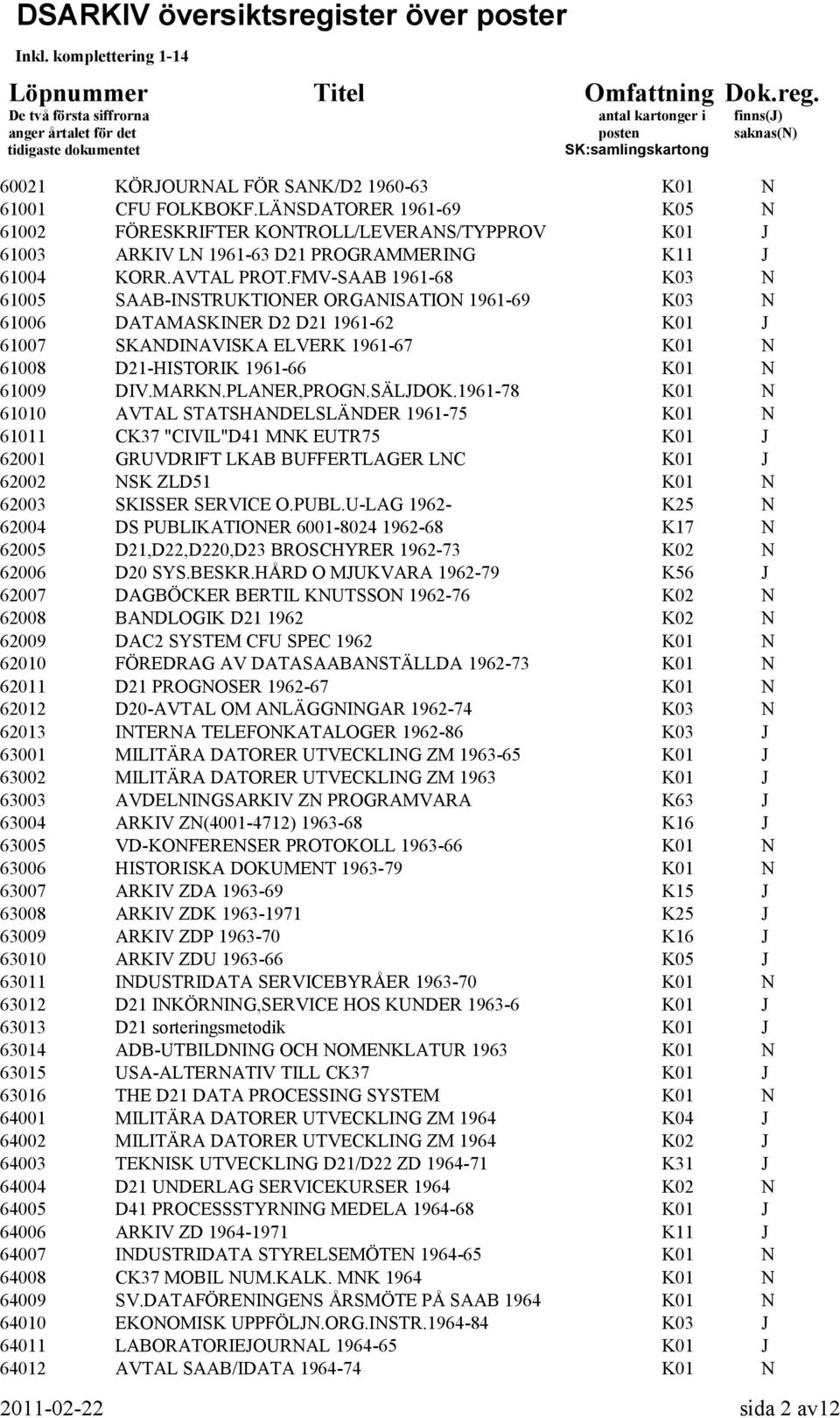 FMV-SAAB 1961-68 K03 N 61005 SAAB-INSTRUKTIONER ORGANISATION 1961-69 K03 N 61006 DATAMASKINER D2 D21 1961-62 K01 J 61007 SKANDINAVISKA ELVERK 1961-67 K01 N 61008 D21-HISTORIK 1961-66 K01 N 61009 DIV.
