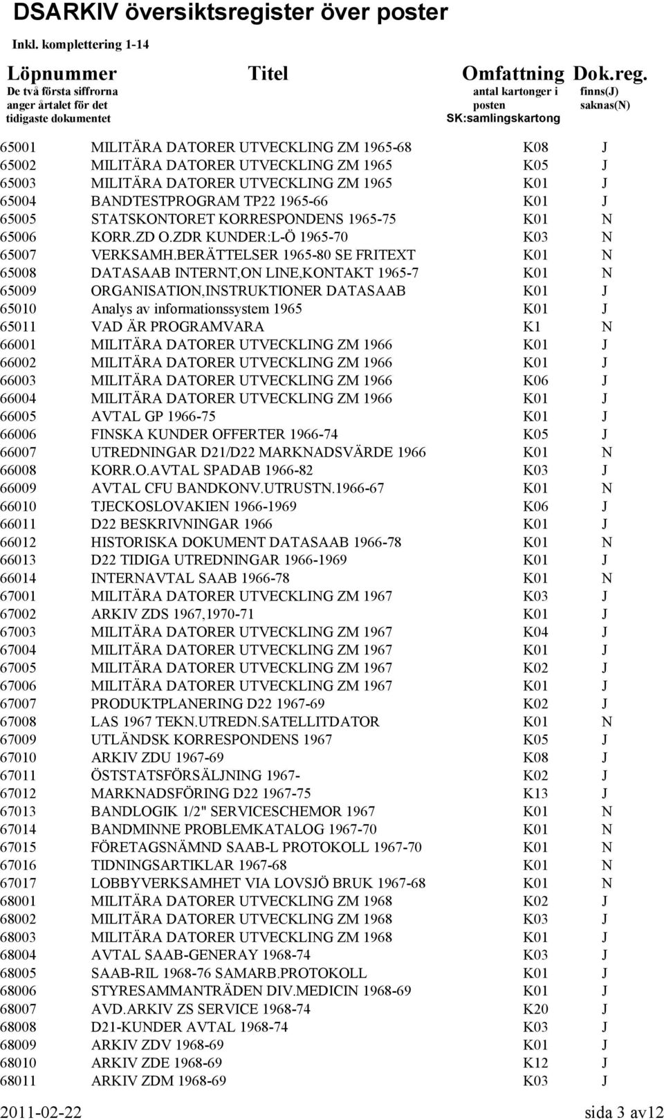 BERÄTTELSER 1965-80 SE FRITEXT K01 N 65008 DATASAAB INTERNT,ON LINE,KONTAKT 1965-7 K01 N 65009 ORGANISATION,INSTRUKTIONER DATASAAB K01 J 65010 Analys av informationssystem 1965 K01 J 65011 VAD ÄR