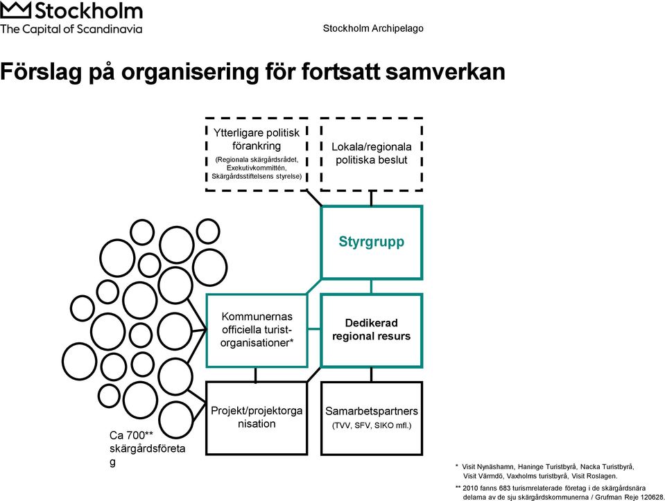 g Projekt/projektorga nisation Samarbetspartners (TVV, SFV, SIKO mfl.