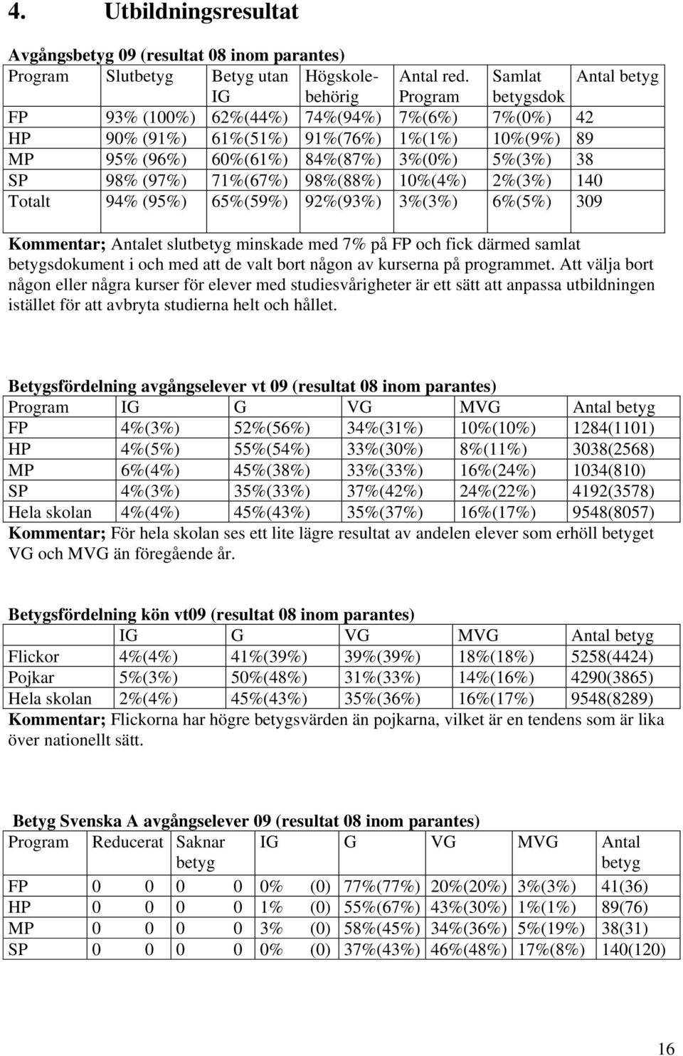 71%(67%) 98%(88%) 10%(4%) 2%(3%) 140 Totalt 94% (95%) 65%(59%) 92%(93%) 3%(3%) 6%(5%) 309 Kommentar; Antalet slutbetyg minskade med 7% på FP och fick därmed samlat betygsdokument i och med att de