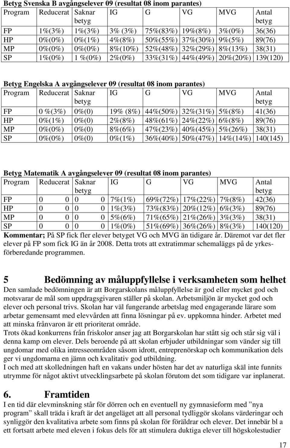 inom parantes) Program Reducerat Saknar betyg IG G VG MVG Antal betyg FP 0 %(3%) 0%(0) 19% (8%) 44%(50%) 32%(31%) 5%(8%) 41(36) HP 0%(1%) 0%(0) 2%(8%) 48%(61%) 24%(22%) 6%(8%) 89(76) MP 0%(0%) 0%(0)