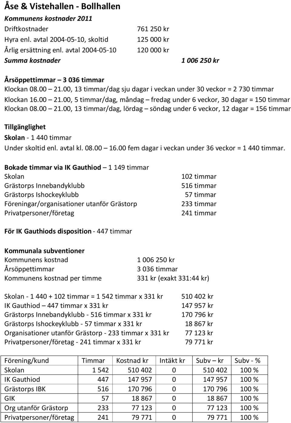 00, 5 timmar/dag, måndag fredag under 6 veckor, 30 dagar = 150 timmar Klockan 08.00 21.